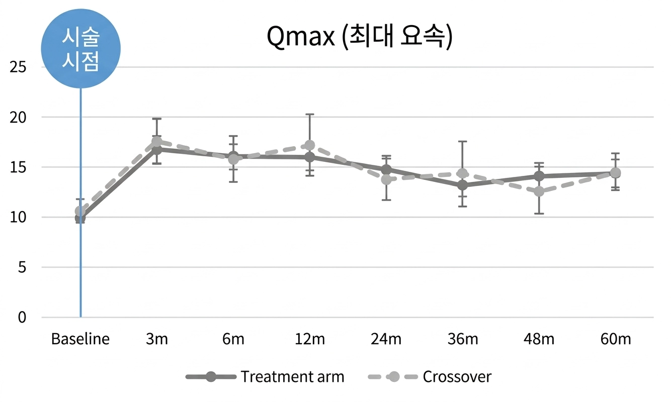 리줌 5년 통계 그래프 2