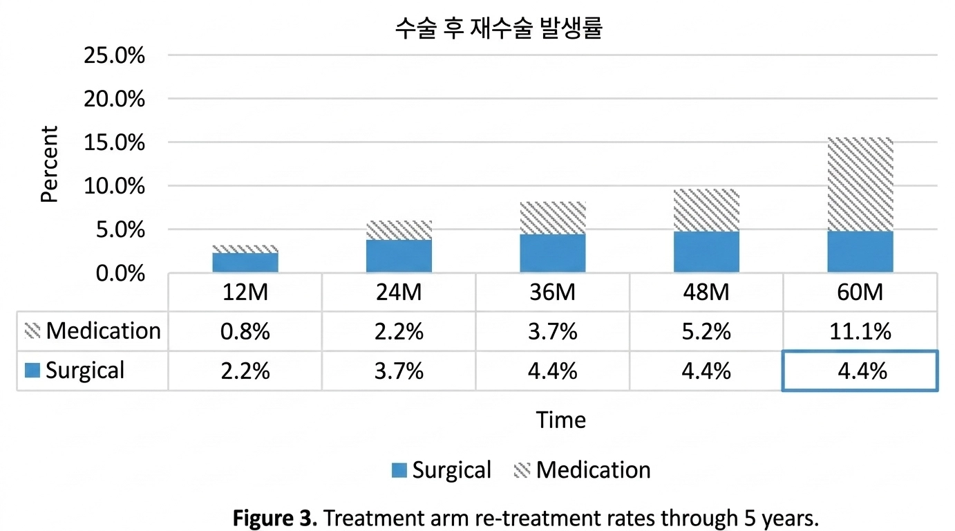 리줌 5년 통계 그래프 3